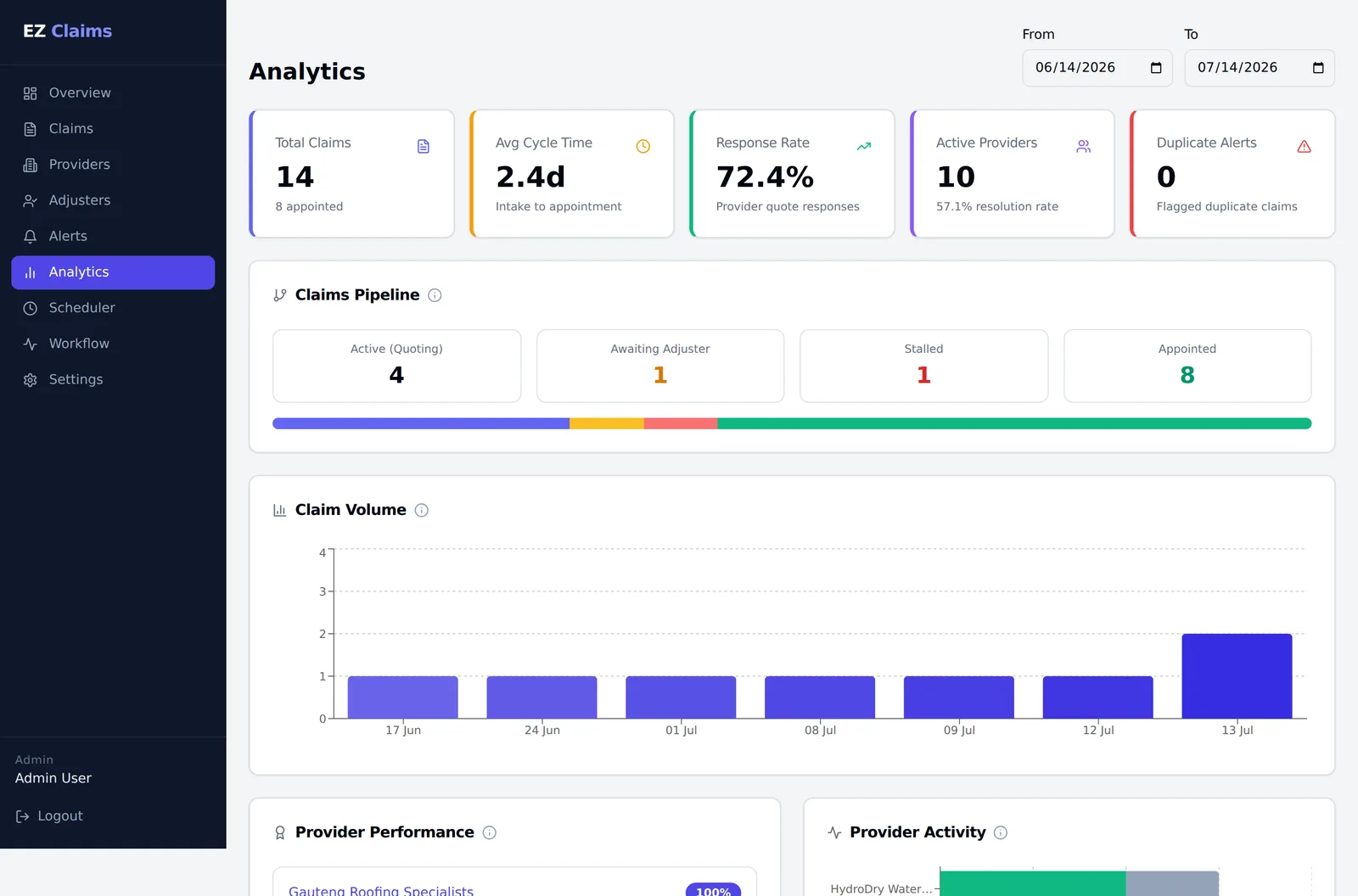 Easy Claims analytics dashboard showing cycle time, response rate, claims pipeline and claim volume